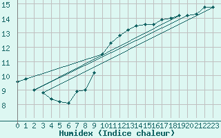 Courbe de l'humidex pour Vannes-Sn (56)