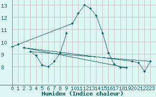 Courbe de l'humidex pour Hoerby