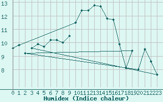 Courbe de l'humidex pour Charterhall