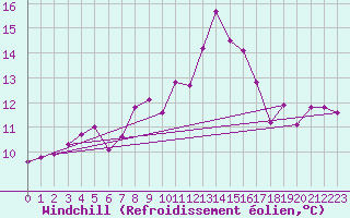 Courbe du refroidissement olien pour Ble - Binningen (Sw)