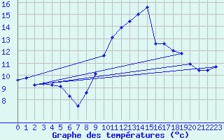 Courbe de tempratures pour Leucate (11)