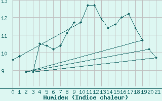 Courbe de l'humidex pour Churanov