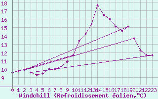 Courbe du refroidissement olien pour Blois-l