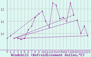 Courbe du refroidissement olien pour Shap
