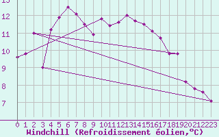 Courbe du refroidissement olien pour Nordoyan Fyr