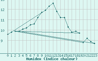 Courbe de l'humidex pour Corny-sur-Moselle (57)