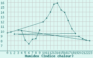 Courbe de l'humidex pour Salon-de-Provence (13)