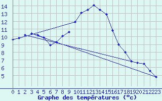 Courbe de tempratures pour Wien / Hohe Warte