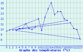 Courbe de tempratures pour Chailles (41)