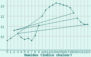 Courbe de l'humidex pour Trawscoed