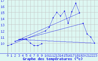 Courbe de tempratures pour Vannes-Sn (56)