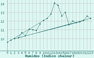 Courbe de l'humidex pour Cap Corse (2B)