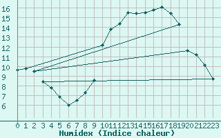 Courbe de l'humidex pour Montauban (82)