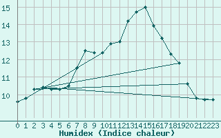 Courbe de l'humidex pour Schaerding