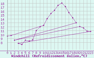 Courbe du refroidissement olien pour Gorzow Wlkp