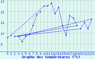 Courbe de tempratures pour Blaavand