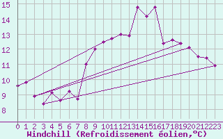 Courbe du refroidissement olien pour Pully-Lausanne (Sw)