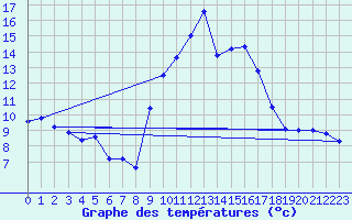 Courbe de tempratures pour Figari (2A)