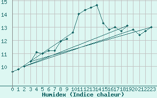 Courbe de l'humidex pour Fisterra