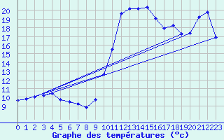 Courbe de tempratures pour Biscarrosse (40)