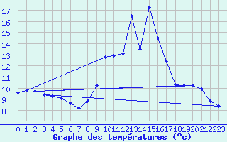 Courbe de tempratures pour Sablires Oara (07)