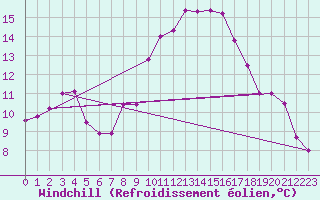 Courbe du refroidissement olien pour Carcassonne (11)