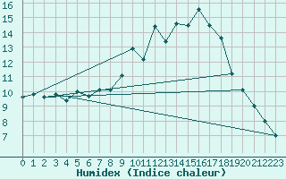 Courbe de l'humidex pour Bala