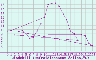 Courbe du refroidissement olien pour Lienz