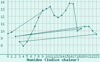 Courbe de l'humidex pour Shoeburyness