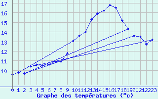 Courbe de tempratures pour Melle (Be)