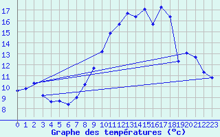 Courbe de tempratures pour Bonnecombe - Les Salces (48)