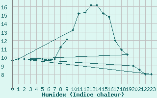 Courbe de l'humidex pour Tiaret