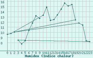 Courbe de l'humidex pour Coleshill