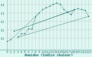 Courbe de l'humidex pour Borkum-Flugplatz