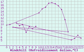 Courbe du refroidissement olien pour Le Mas (06)