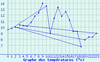 Courbe de tempratures pour Piz Martegnas