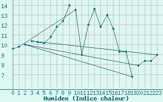 Courbe de l'humidex pour Piz Martegnas