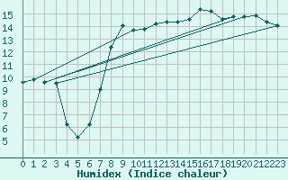 Courbe de l'humidex pour San Vicente de la Barquera