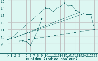 Courbe de l'humidex pour Feldberg-Schwarzwald (All)