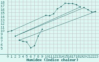 Courbe de l'humidex pour Guret (23)