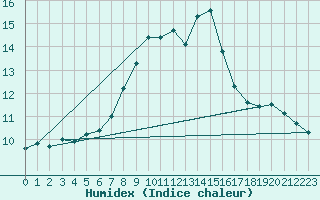 Courbe de l'humidex pour Monte S. Angelo