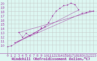 Courbe du refroidissement olien pour Bergerac (24)