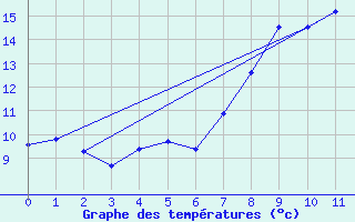 Courbe de tempratures pour Langres (52) 