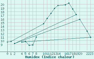 Courbe de l'humidex pour Bujarraloz