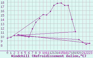 Courbe du refroidissement olien pour Mosen