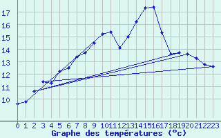 Courbe de tempratures pour Landivisiau (29)