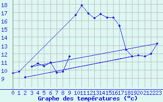 Courbe de tempratures pour Hohrod (68)