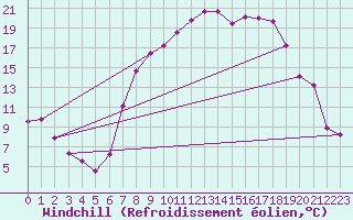Courbe du refroidissement olien pour Villardeciervos