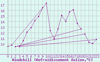 Courbe du refroidissement olien pour Valke-Maarja
