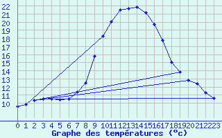 Courbe de tempratures pour Salines (And)